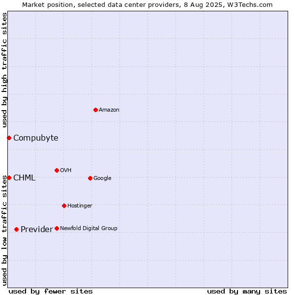 Market position of Previder vs. CHML vs. Compubyte
