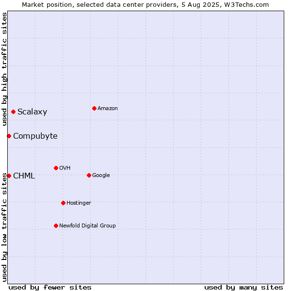 Market position of Scalaxy vs. Compubyte vs. CHML