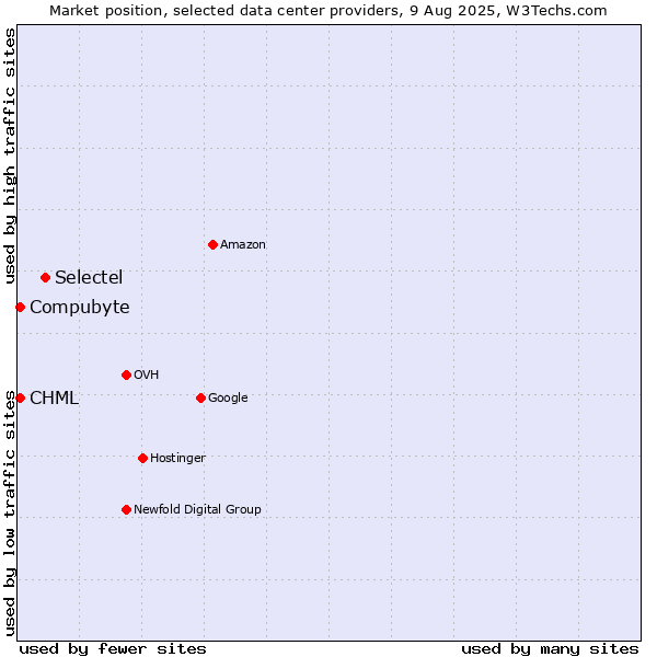 Market position of Selectel vs. CHML vs. Compubyte