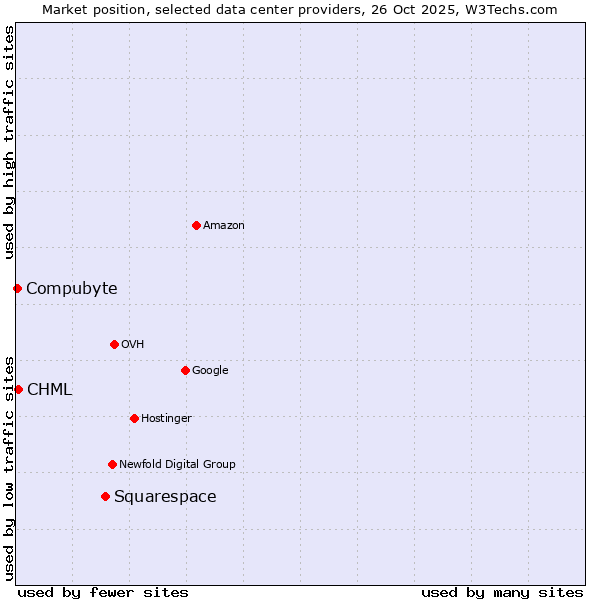 Market position of Squarespace vs. CHML vs. Compubyte