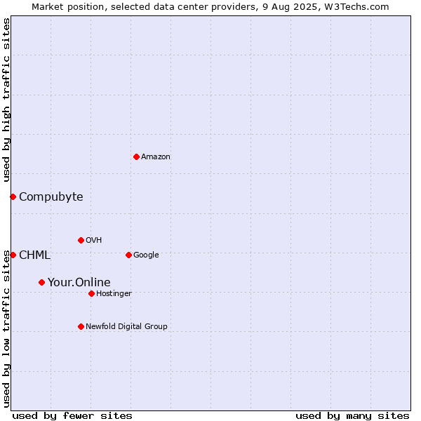 Market position of Your.Online vs. Compubyte vs. CHML