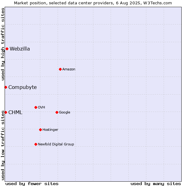 Market position of Webzilla vs. Compubyte vs. CHML