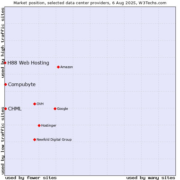 Market position of Compubyte vs. CHML vs. H88 Web Hosting