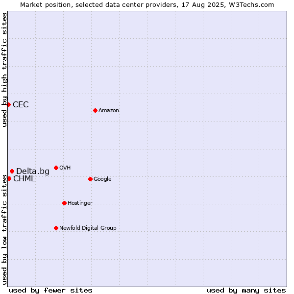 Market position of Delta.bg vs. CHML vs. CEC