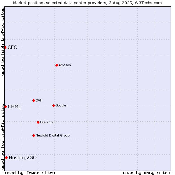 Market position of Hosting2GO vs. CHML vs. CEC