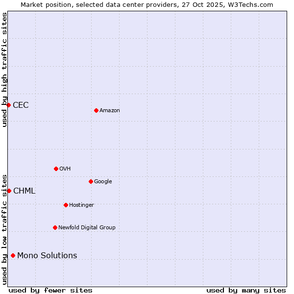 Market position of Mono Solutions vs. CHML vs. CEC