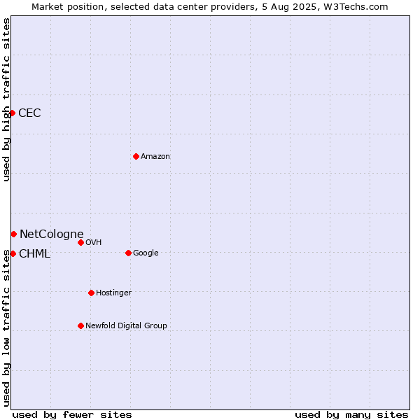 Market position of NetCologne vs. CHML vs. CEC