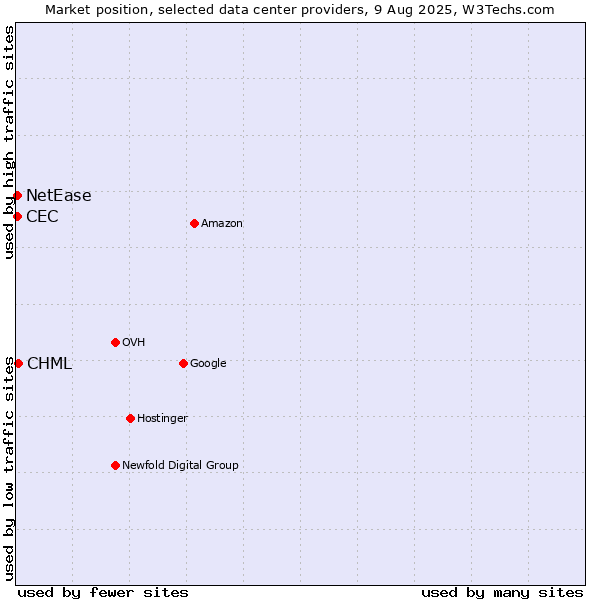 Market position of CHML vs. NetEase vs. CEC