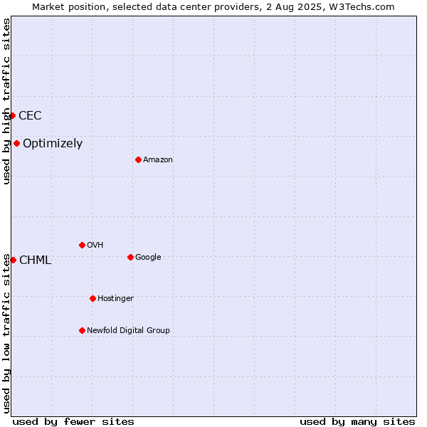 Market position of Optimizely vs. CHML vs. CEC