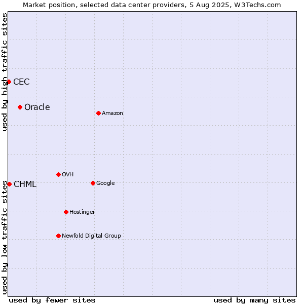 Market position of Oracle vs. CHML vs. CEC
