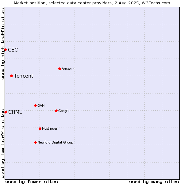 Market position of Tencent vs. CHML vs. CEC