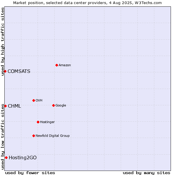 Market position of Hosting2GO vs. CHML vs. COMSATS