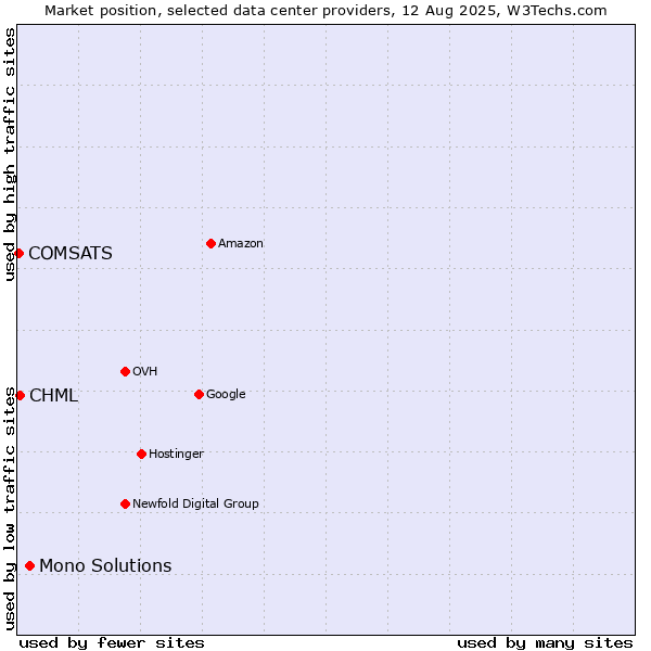 Market position of Mono Solutions vs. CHML vs. COMSATS