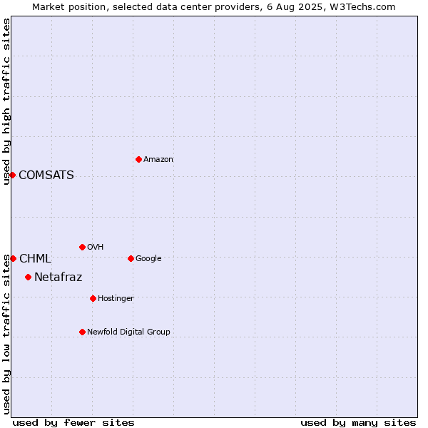 Market position of Netafraz vs. CHML vs. COMSATS