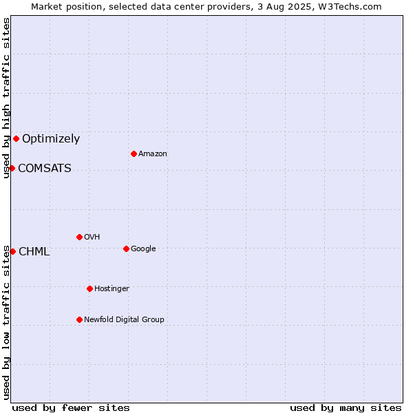 Market position of Optimizely vs. CHML vs. COMSATS
