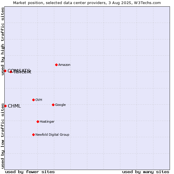 Market position of Tencent vs. CHML vs. COMSATS