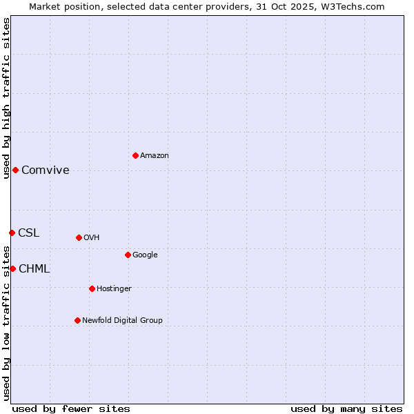 Market position of Comvive vs. CHML vs. CSL