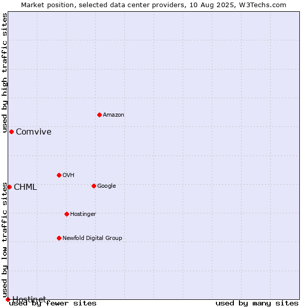 Market position of Comvive vs. CHML vs. Hostinet