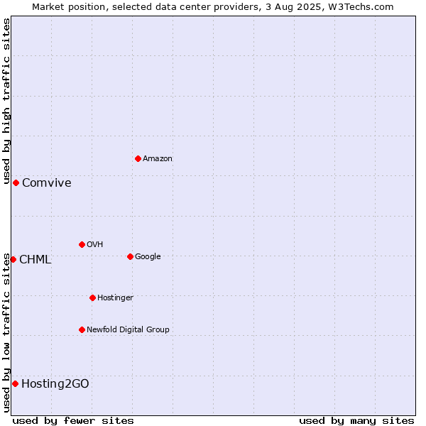 Market position of Comvive vs. Hosting2GO vs. CHML