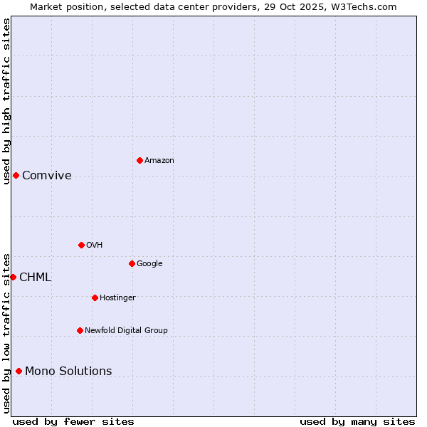 Market position of Mono Solutions vs. Comvive vs. CHML
