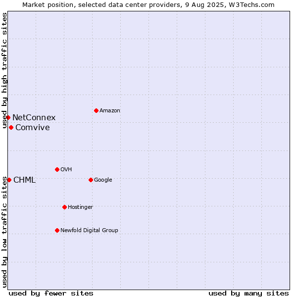 Market position of Comvive vs. CHML vs. NetConnex