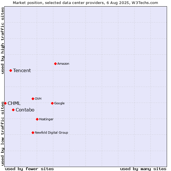 Market position of Contabo vs. Tencent vs. CHML