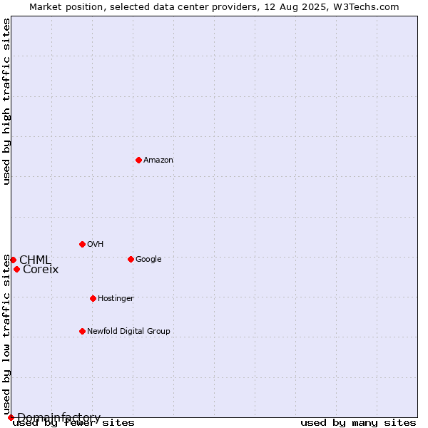 Market position of Coreix vs. CHML vs. Domainfactory