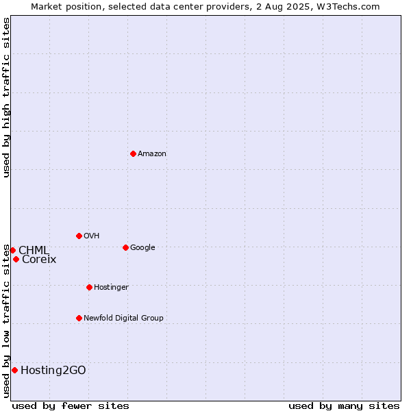 Market position of Coreix vs. Hosting2GO vs. CHML