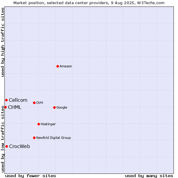 Market position of CrocWeb vs. Cellcom vs. CHML