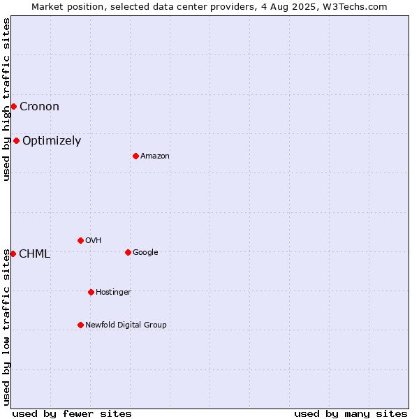Market position of Optimizely vs. Cronon vs. CHML