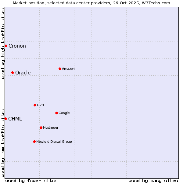 Market position of Oracle vs. Cronon vs. CHML