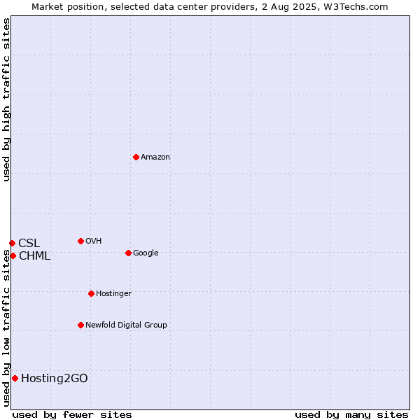Market position of Hosting2GO vs. CHML vs. CSL