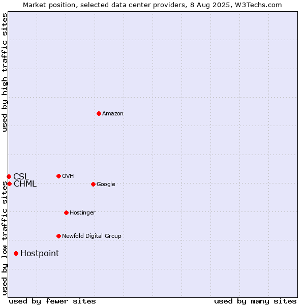Market position of Hostpoint vs. CHML vs. CSL