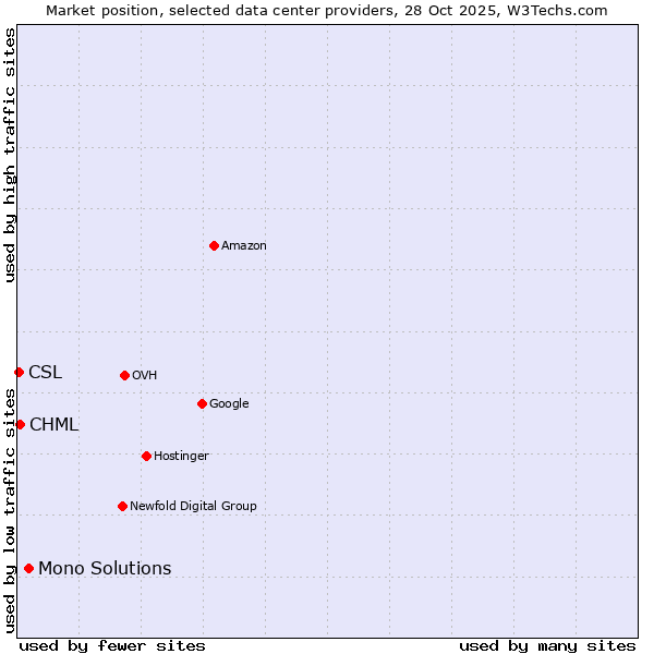 Market position of Mono Solutions vs. CHML vs. CSL