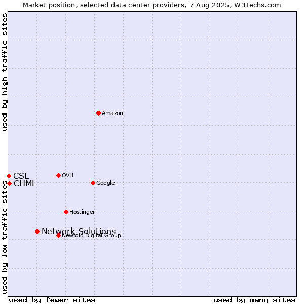 Market position of Network Solutions vs. CHML vs. CSL