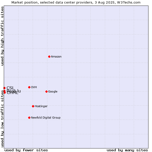 Market position of CHML vs. CSL vs. Root.lu