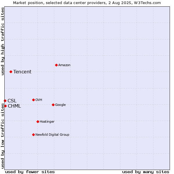 Market position of Tencent vs. CHML vs. CSL