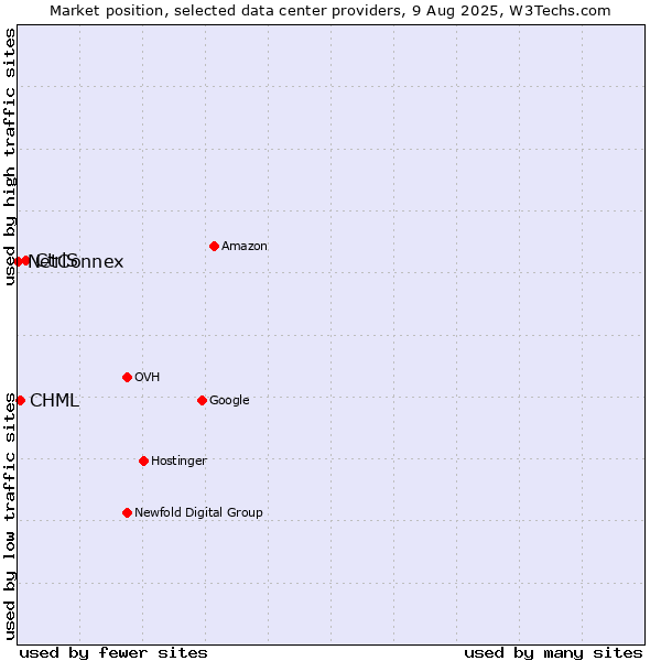 Market position of CtrlS vs. CHML vs. NetConnex