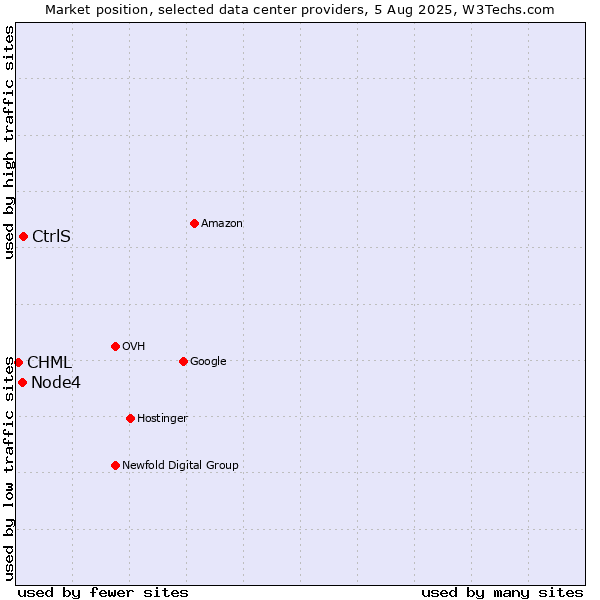 Market position of CtrlS vs. Node4 vs. CHML