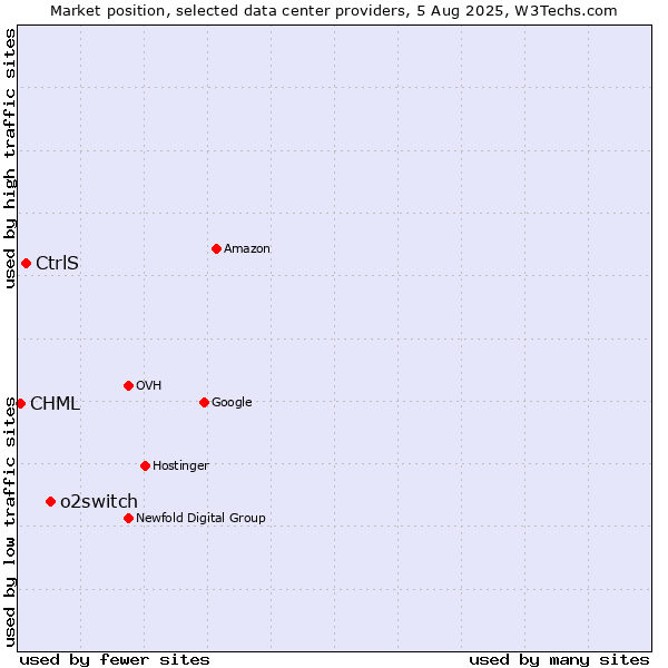 Market position of o2switch vs. CtrlS vs. CHML