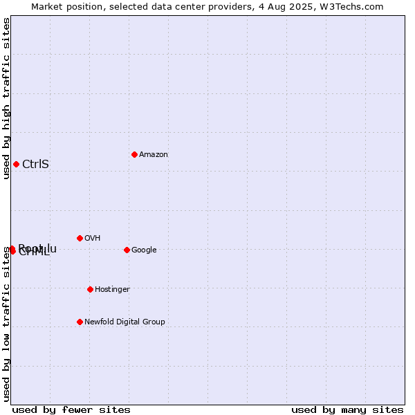 Market position of CtrlS vs. CHML vs. Root.lu