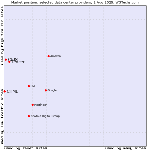 Market position of Tencent vs. CtrlS vs. CHML