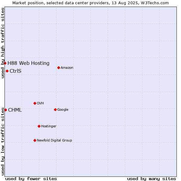 Market position of CtrlS vs. CHML vs. H88 Web Hosting