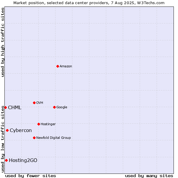 Market position of Cybercon vs. Hosting2GO vs. CHML