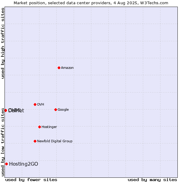 Market position of Hosting2GO vs. CHML vs. Dalnet