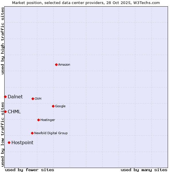 Market position of Hostpoint vs. CHML vs. Dalnet