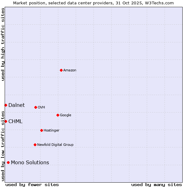 Market position of Mono Solutions vs. CHML vs. Dalnet