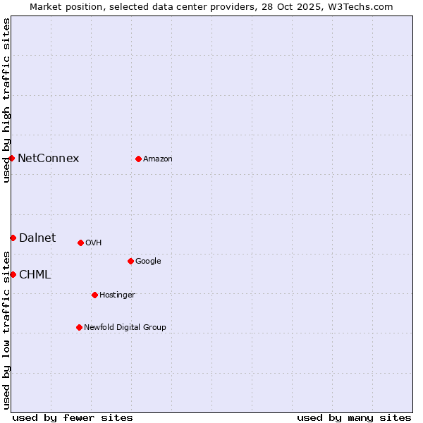 Market position of CHML vs. Dalnet vs. NetConnex