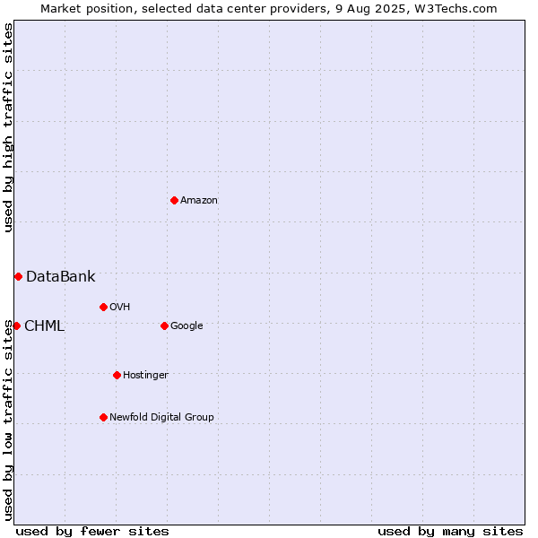 Market position of DataBank vs. CHML
