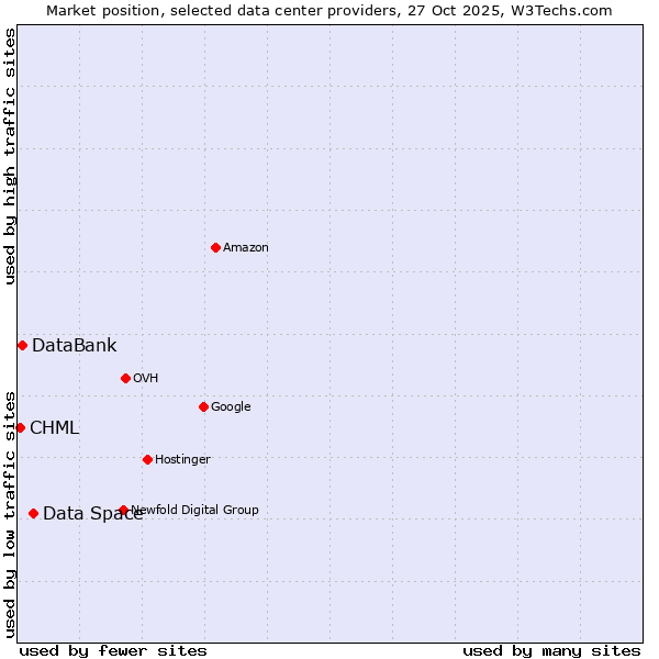 Market position of Data Space vs. DataBank vs. CHML